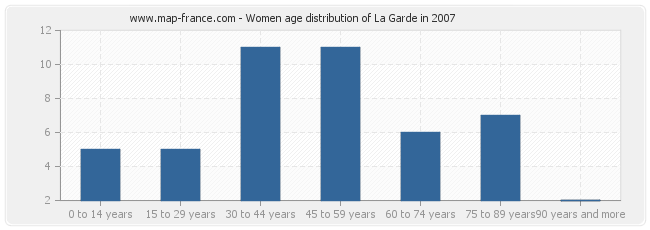 Women age distribution of La Garde in 2007